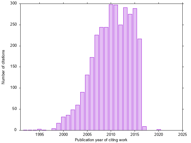 Publication Year of Citing Publications