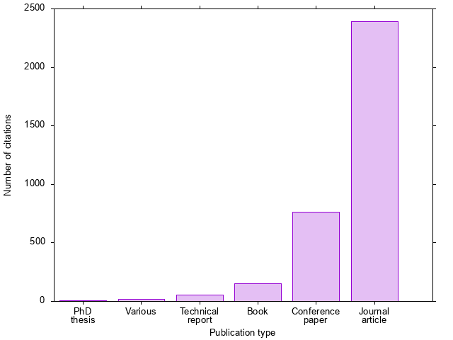 Type of Cited Publications