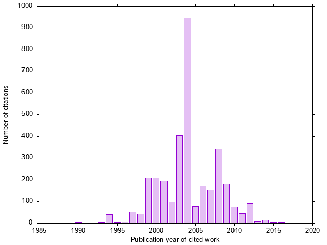 Publication Year of Cited Publications