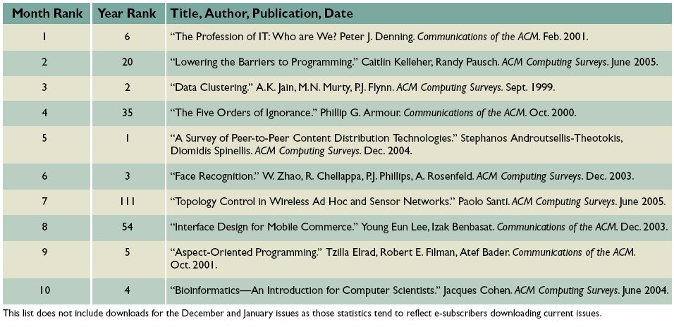 ACM Digital Library download ranks