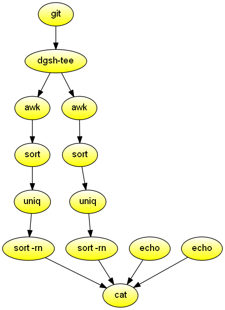 Git commit statistics