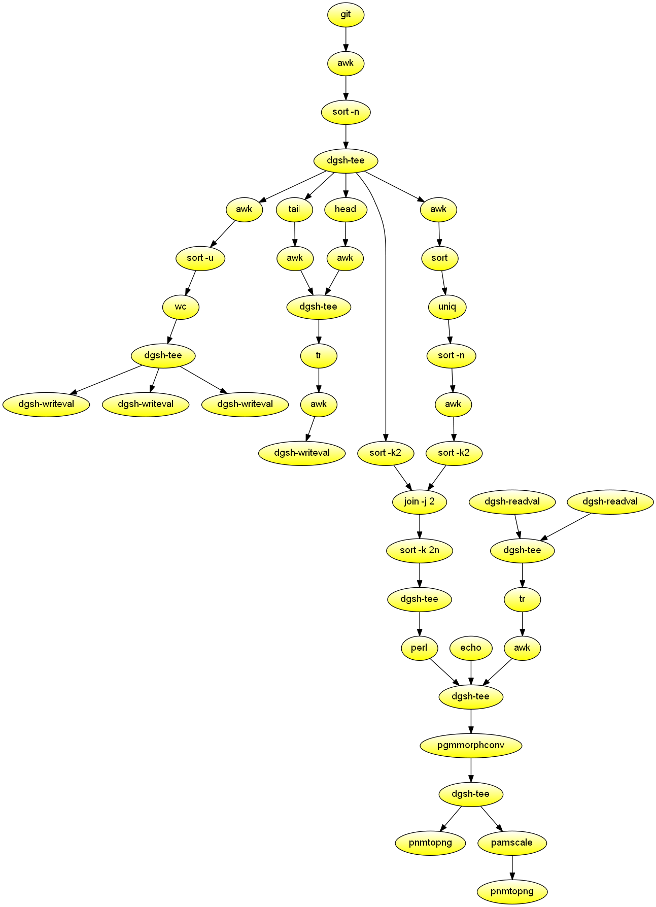 Plot Git committer activity over time