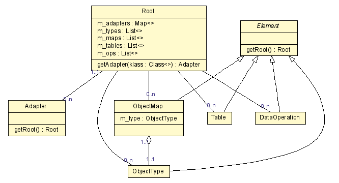 Detailed class view