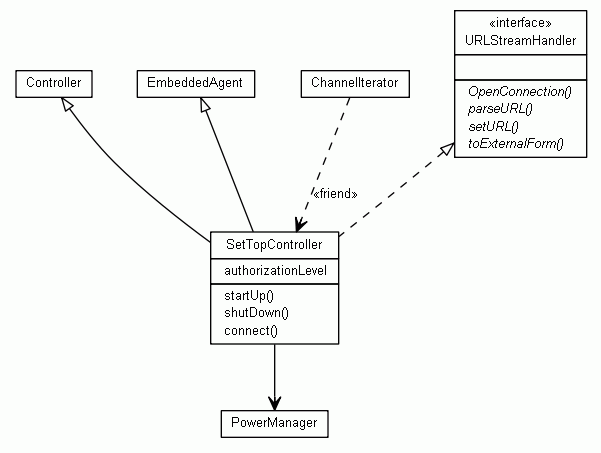 UML diagram showing dependency and navigation relationships