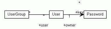 UML diagram showing association types