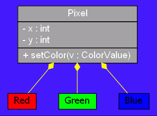 UML diagram demonstrating the use of colors