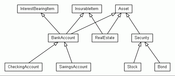 UML diagram showing generalization relationships