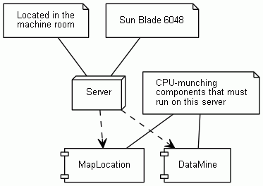 UML note example