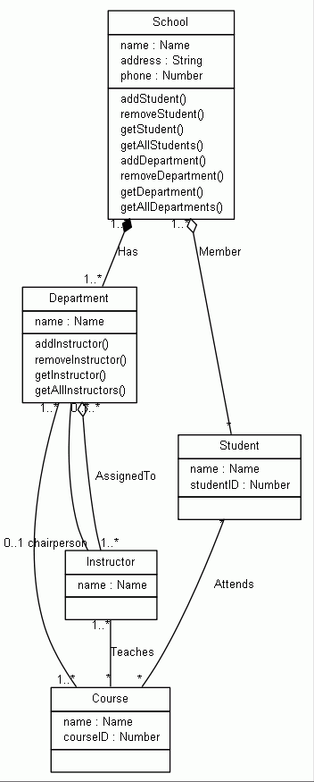 UML diagram showing a database scheme model