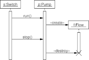 Sequence diagram with object construction and destruiction