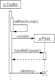 Simple UML sequence diagram
