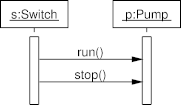 Improved sequence diagram