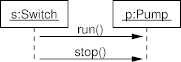 Simple sequence diagram