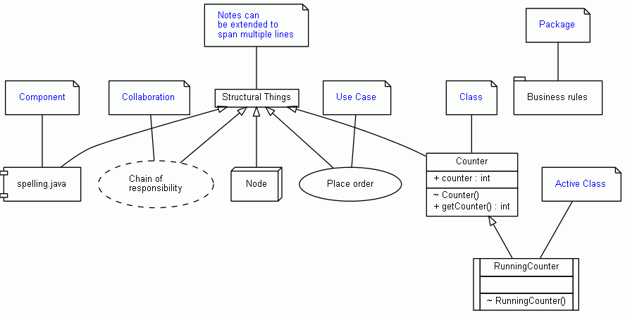 UML diagram showing the shapes supported by UMLGraph