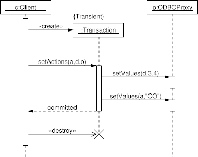 Sequence Diagram Example: Create and Destroy