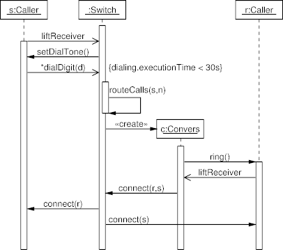 UML User Guide: Figure 18-4, p. 252