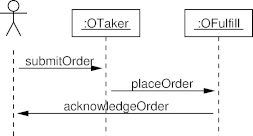 UML User Guide: Figure 7-1, p. 102