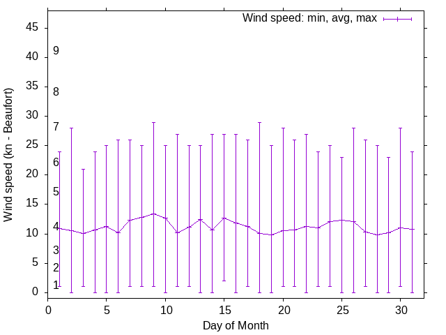 Monthly wind variation chart