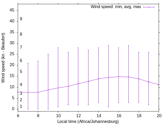 Daily wind variation chart