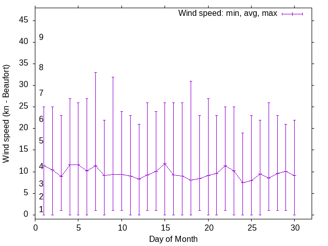 Monthly wind variation chart
