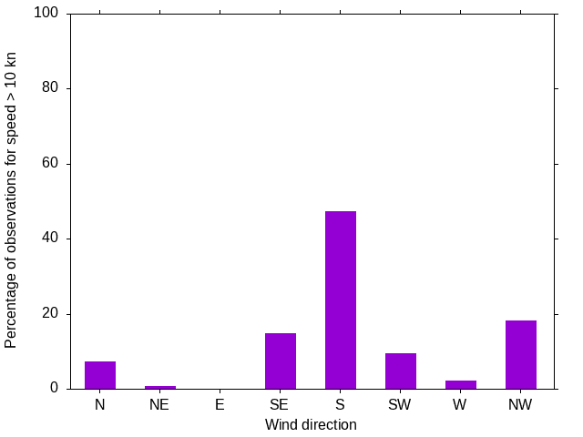 Monthly wind direction chart