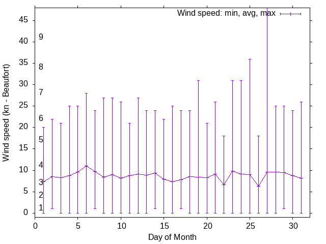 Monthly wind variation chart