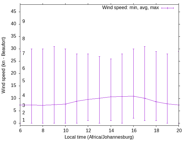 Daily wind variation chart