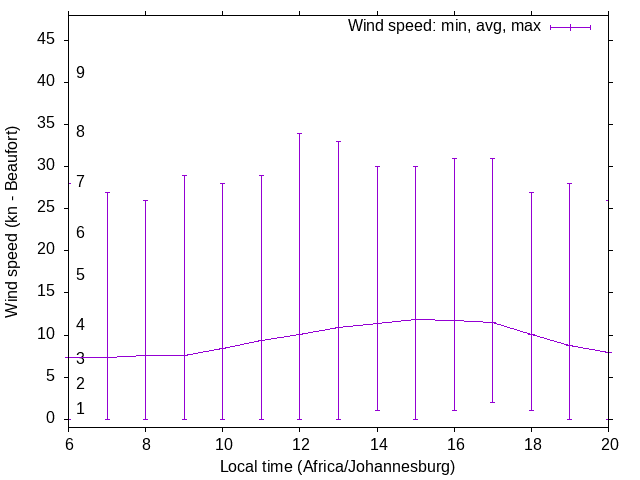 Daily wind variation chart