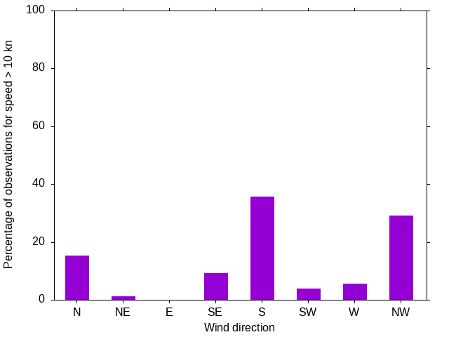 Monthly wind direction chart