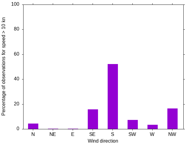 Monthly wind direction chart
