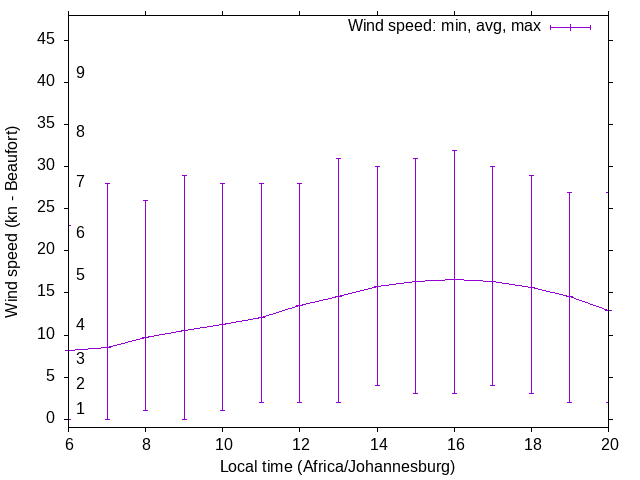 Daily wind variation chart