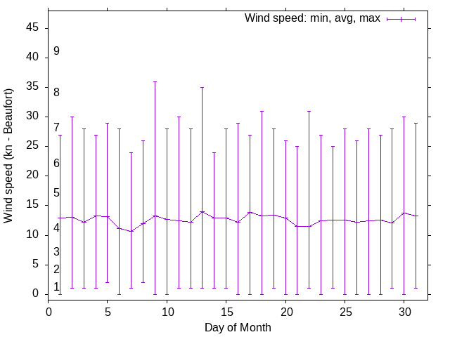 Monthly wind variation chart