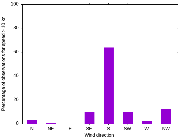 Monthly wind direction chart