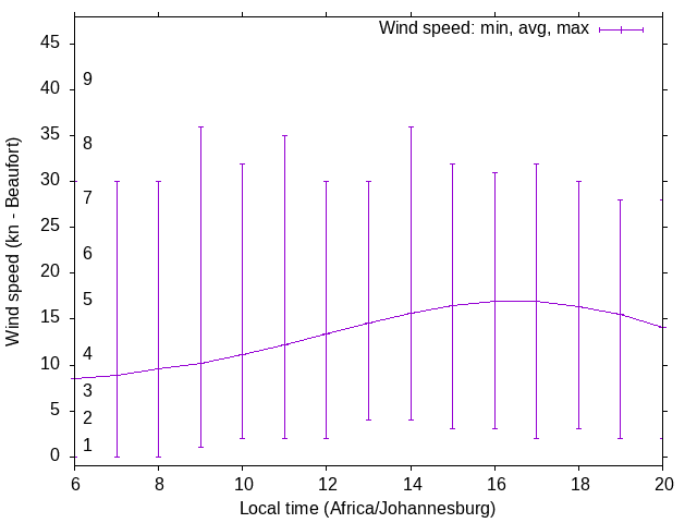 Daily wind variation chart