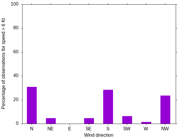 Monthly wind direction chart