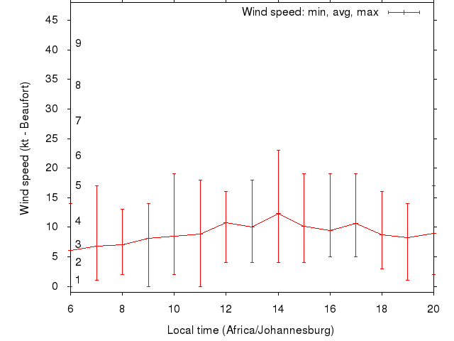 Daily wind variation chart