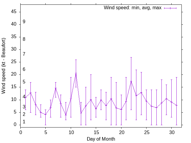 Monthly wind variation chart