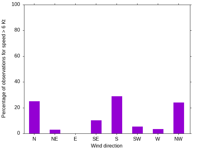 Monthly wind direction chart