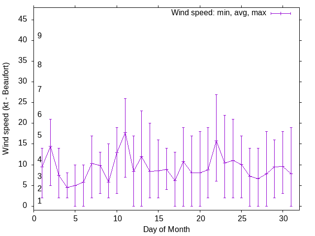 Monthly wind variation chart