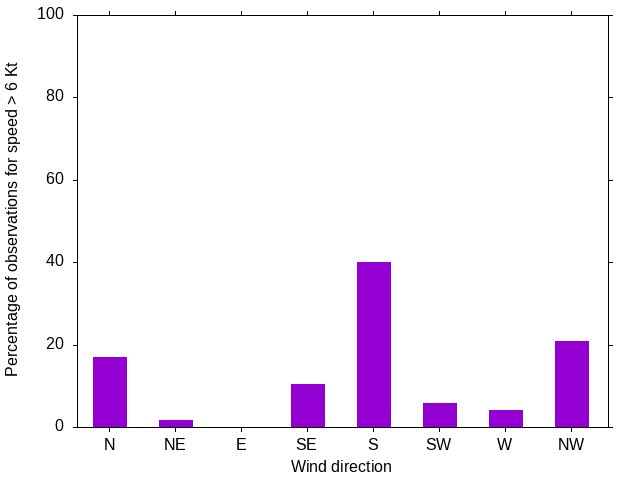 Monthly wind direction chart