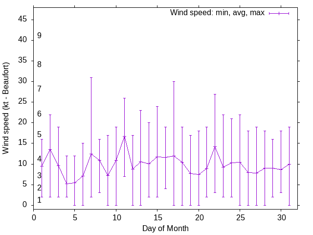 Monthly wind variation chart