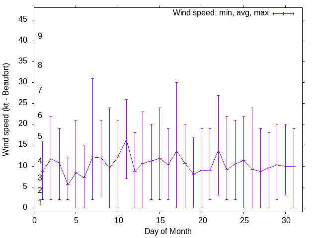 Monthly wind variation chart