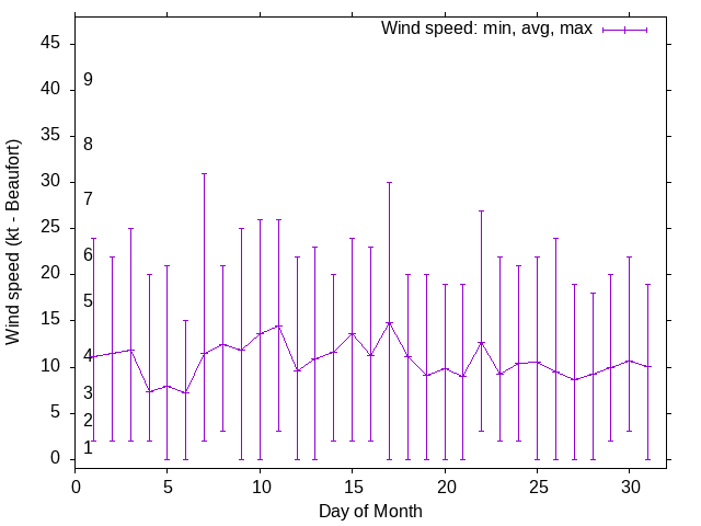 Monthly wind variation chart