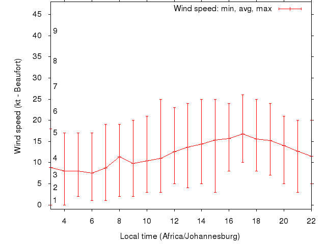 Daily wind variation chart