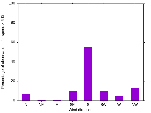 Monthly wind direction chart
