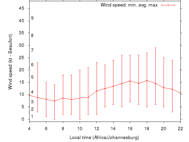 Daily wind variation chart