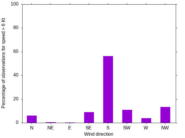 Monthly wind direction chart