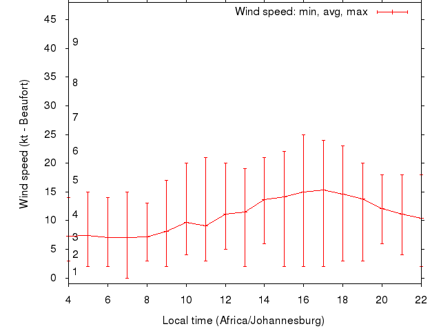 Daily wind variation chart