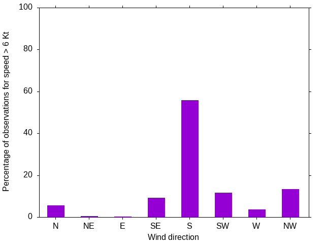 Monthly wind direction chart