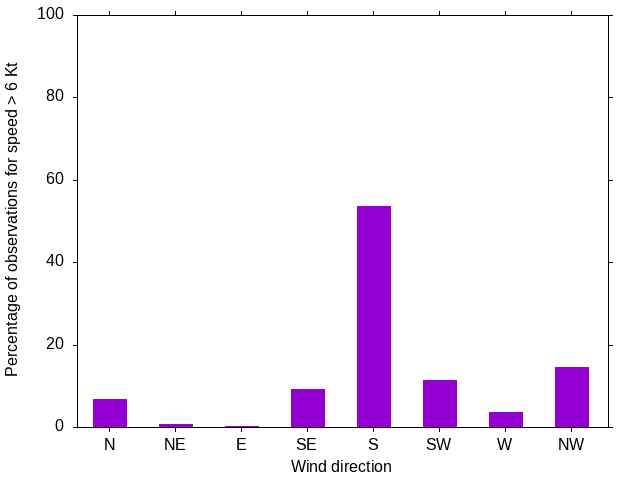 Monthly wind direction chart